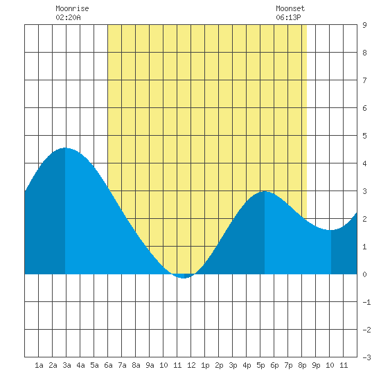 Whiskey Slough tide chart for Monday, July 21, 2025
