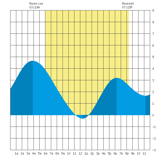 Whiskey Slough tide chart for Tuesday, July 22, 2025