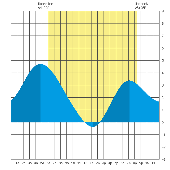 Whiskey Slough tide chart for Wednesday, July 23, 2025