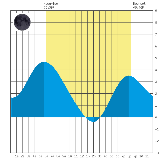 Whiskey Slough tide chart for Thursday, July 24, 2025