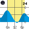 Whiskey Slough tide chart for Thursday, July 24, 2025
