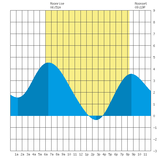 Whiskey Slough tide chart for Friday, July 25, 2025