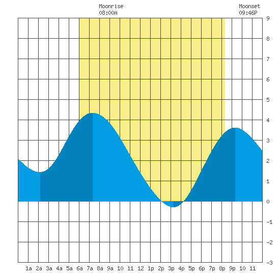 Whiskey Slough tide chart for Saturday, July 26, 2025