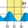 Whiskey Slough tide chart for Sunday, July 27, 2025