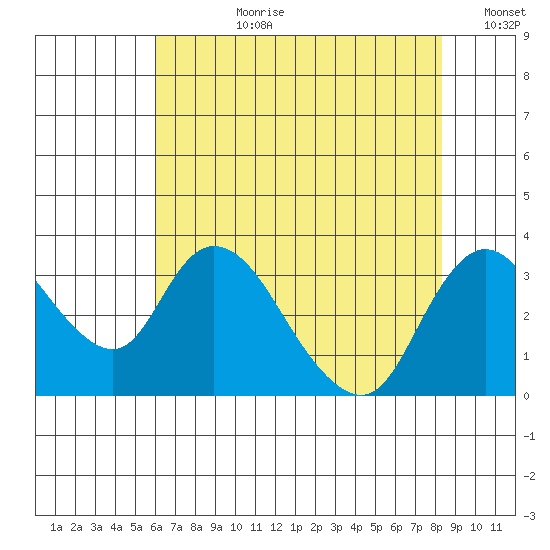Whiskey Slough tide chart for Monday, July 28, 2025