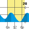 Whiskey Slough tide chart for Monday, July 28, 2025