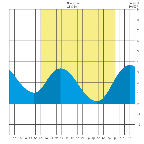 Whiskey Slough tide chart for Tuesday, July 29, 2025