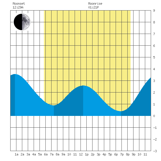 Whiskey Slough tide chart for Wednesday, July 2, 2025