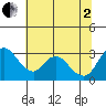 Whiskey Slough tide chart for Wednesday, July 2, 2025