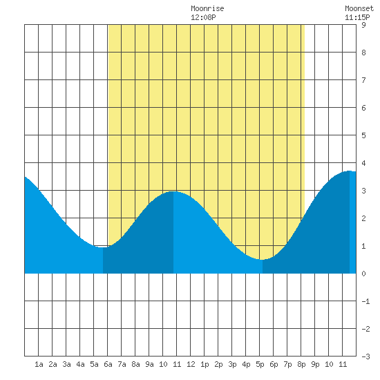 Whiskey Slough tide chart for Wednesday, July 30, 2025