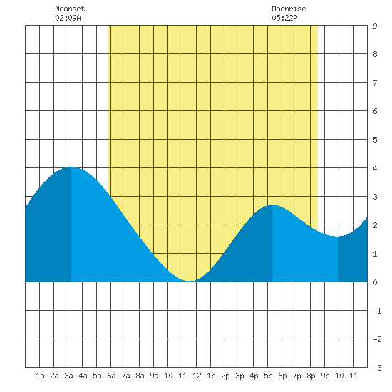 Whiskey Slough tide chart for Sunday, July 6, 2025