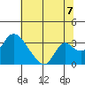 Whiskey Slough tide chart for Monday, July 7, 2025