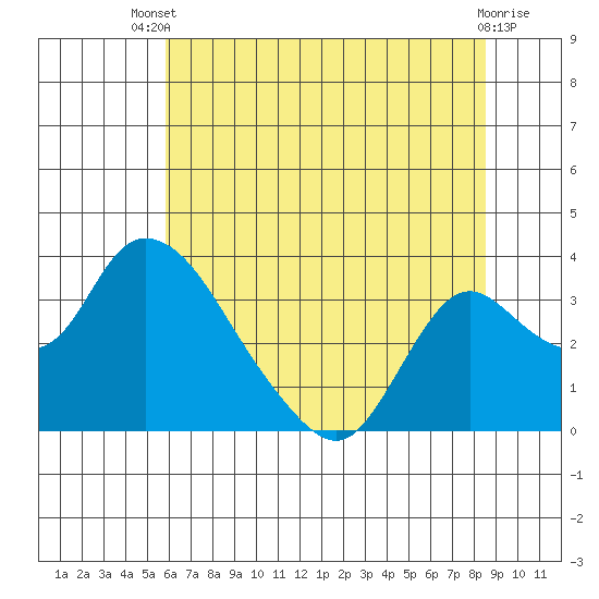 Whiskey Slough tide chart for Wednesday, July 9, 2025