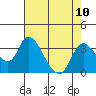 Whiskey Slough tide chart for Sunday, August 10, 2025