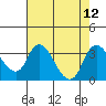 Whiskey Slough tide chart for Tuesday, August 12, 2025