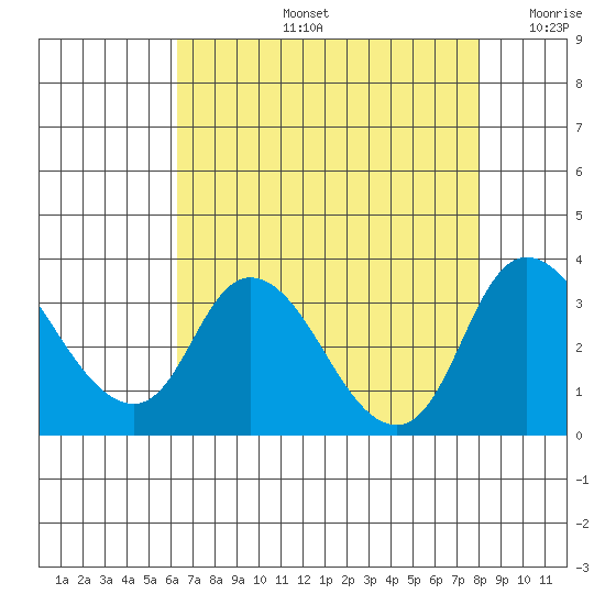 Whiskey Slough tide chart for Wednesday, August 13, 2025