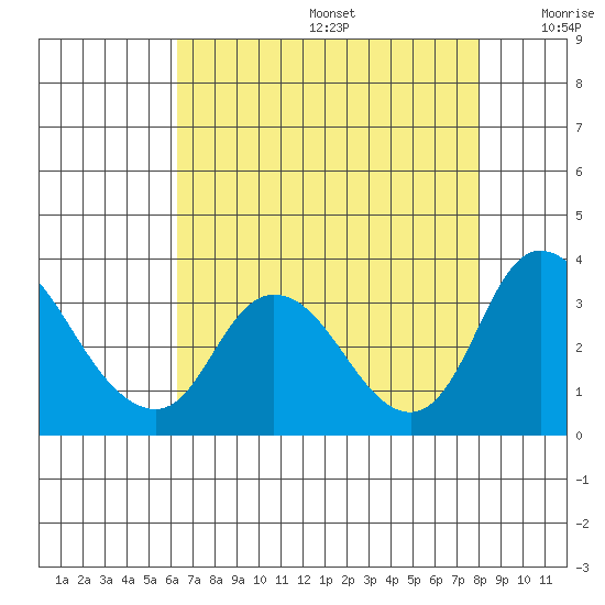 Whiskey Slough tide chart for Thursday, August 14, 2025