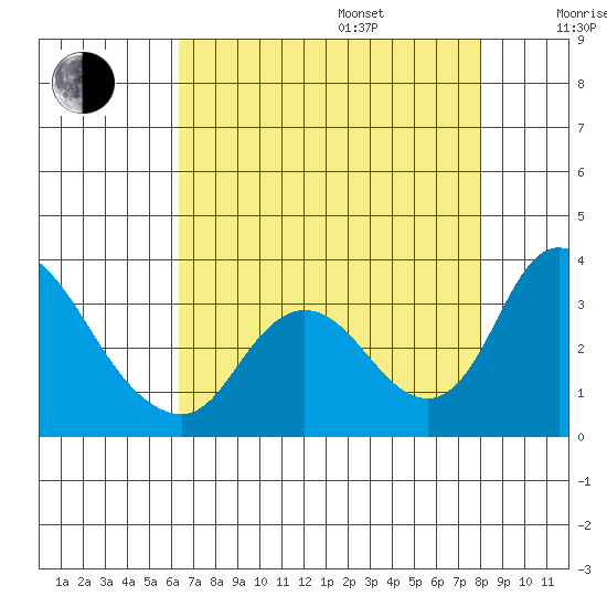Whiskey Slough tide chart for Friday, August 15, 2025