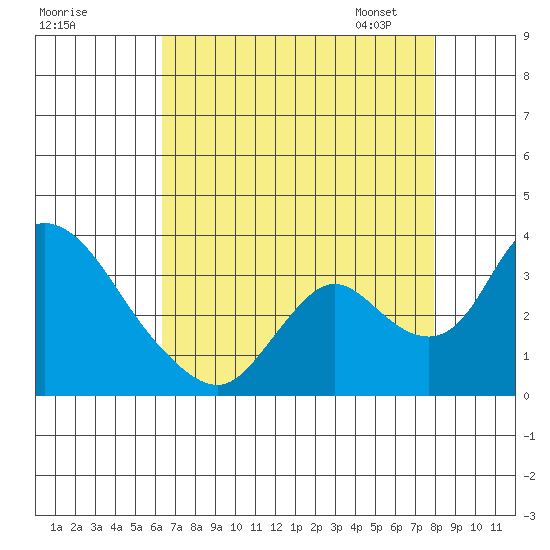 Whiskey Slough tide chart for Sunday, August 17, 2025