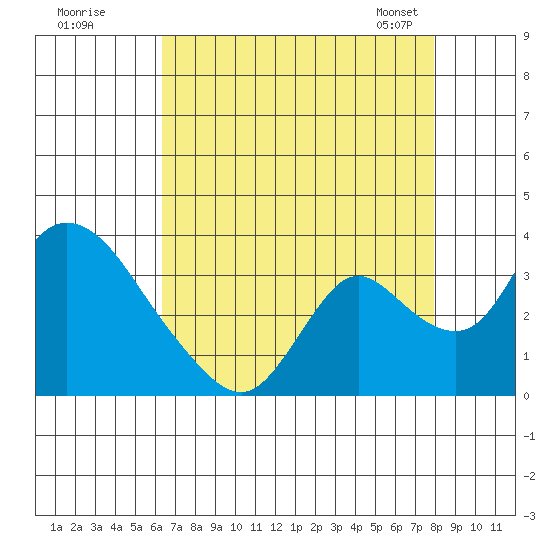 Whiskey Slough tide chart for Monday, August 18, 2025