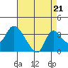 Whiskey Slough tide chart for Thursday, August 21, 2025