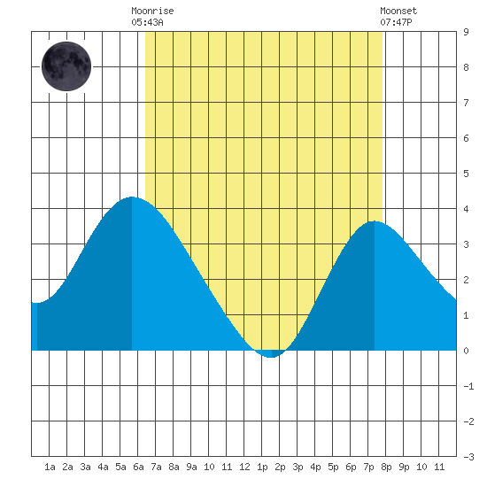 Whiskey Slough tide chart for Friday, August 22, 2025