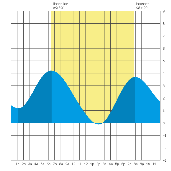 Whiskey Slough tide chart for Saturday, August 23, 2025