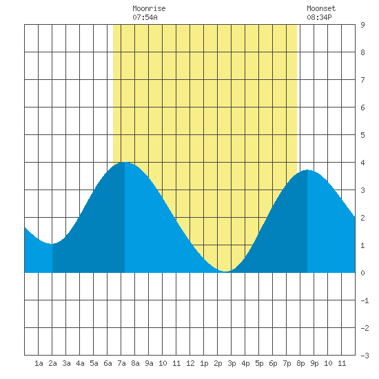 Whiskey Slough tide chart for Sunday, August 24, 2025