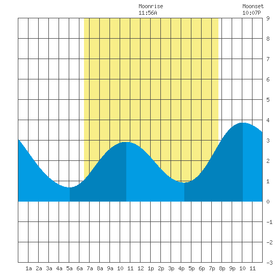Whiskey Slough tide chart for Thursday, August 28, 2025