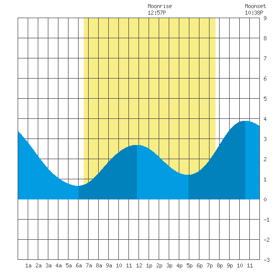 Whiskey Slough tide chart for Friday, August 29, 2025