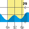 Whiskey Slough tide chart for Friday, August 29, 2025