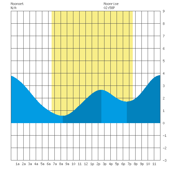 Whiskey Slough tide chart for Sunday, August 31, 2025