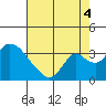 Whiskey Slough tide chart for Monday, August 4, 2025