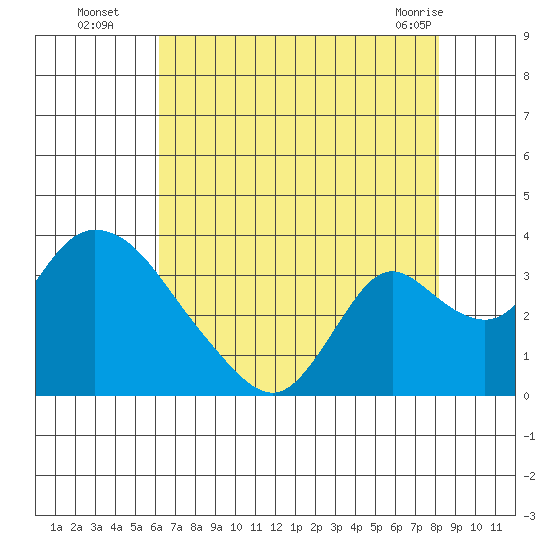 Whiskey Slough tide chart for Tuesday, August 5, 2025