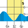 Whiskey Slough tide chart for Tuesday, August 5, 2025