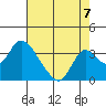 Whiskey Slough tide chart for Thursday, August 7, 2025