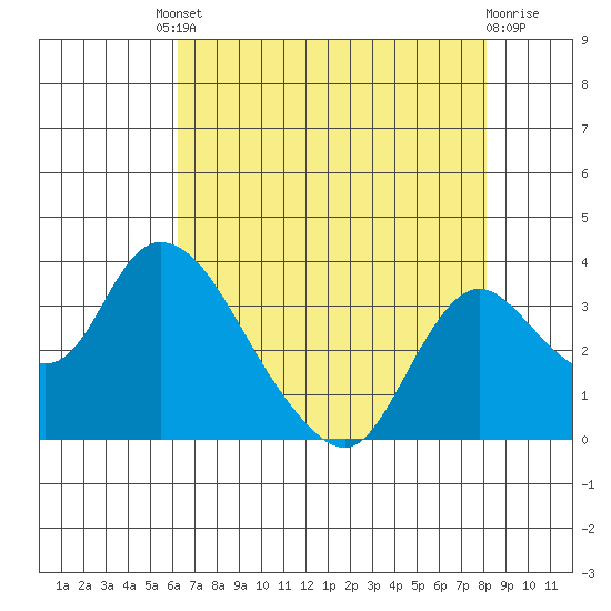 Whiskey Slough tide chart for Friday, August 8, 2025