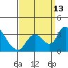 Whiskey Slough tide chart for Saturday, September 13, 2025