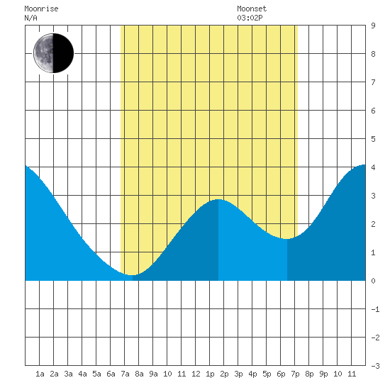 Whiskey Slough tide chart for Sunday, September 14, 2025