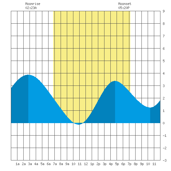 Whiskey Slough tide chart for Wednesday, September 17, 2025