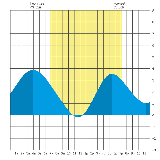 Whiskey Slough tide chart for Thursday, September 18, 2025