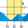 Whiskey Slough tide chart for Monday, September 1, 2025