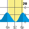 Whiskey Slough tide chart for Saturday, September 20, 2025