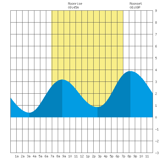 Whiskey Slough tide chart for Wednesday, September 24, 2025