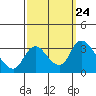 Whiskey Slough tide chart for Wednesday, September 24, 2025