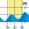 Whiskey Slough tide chart for Thursday, September 25, 2025