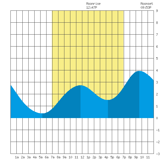 Whiskey Slough tide chart for Saturday, September 27, 2025