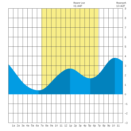 Whiskey Slough tide chart for Sunday, September 28, 2025