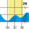 Whiskey Slough tide chart for Sunday, September 28, 2025