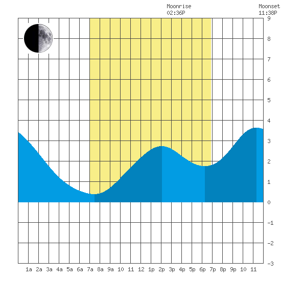 Whiskey Slough tide chart for Monday, September 29, 2025